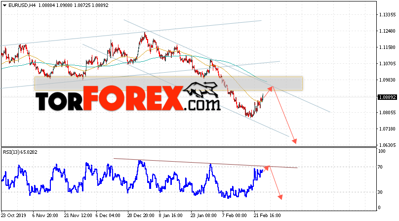 EUR/USD прогноз Евро Доллар на 27 февраля 2020