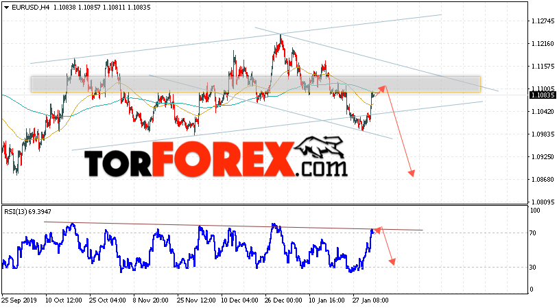 EUR/USD прогноз Евро Доллар на 4 февраля 2020