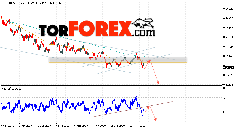 Форекс прогноз AUD/USD на неделю 10 — 14 февраля 2020