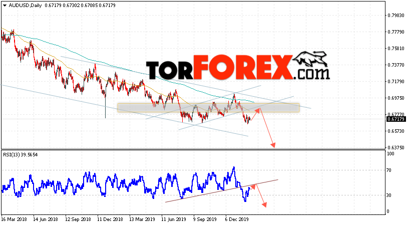 Форекс прогноз AUD/USD на неделю 17 — 21 февраля 2020