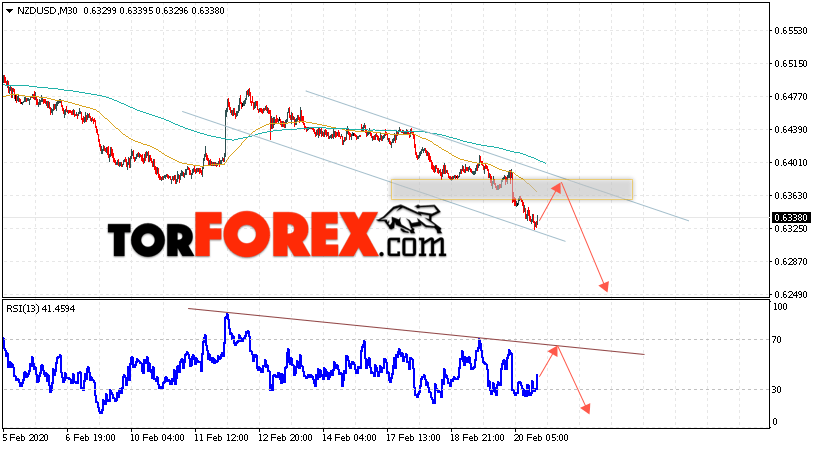 Форекс прогноз и аналитика NZD/USD на 21 февраля 2020