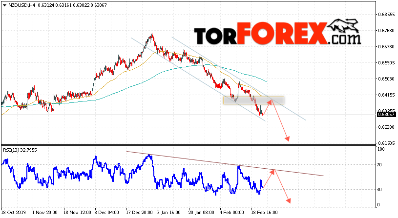 Форекс прогноз и аналитика NZD/USD на 25 февраля 2020
