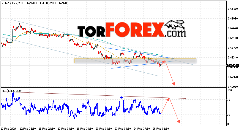 Форекс прогноз и аналитика NZD/USD на 27 февраля 2020
