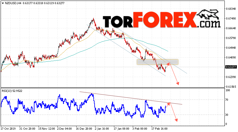 Форекс прогноз и аналитика NZD/USD на 28 февраля 2020