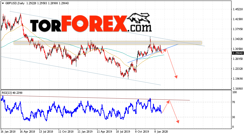 GBP/USD прогноз Форекс на неделю 10 — 14 февраля 2020