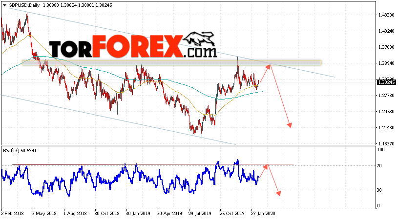 GBP/USD прогноз Форекс на неделю 17 — 21 февраля 2020