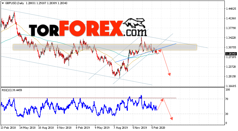 GBP/USD прогноз Форекс на неделю 2 — 6 марта 2020