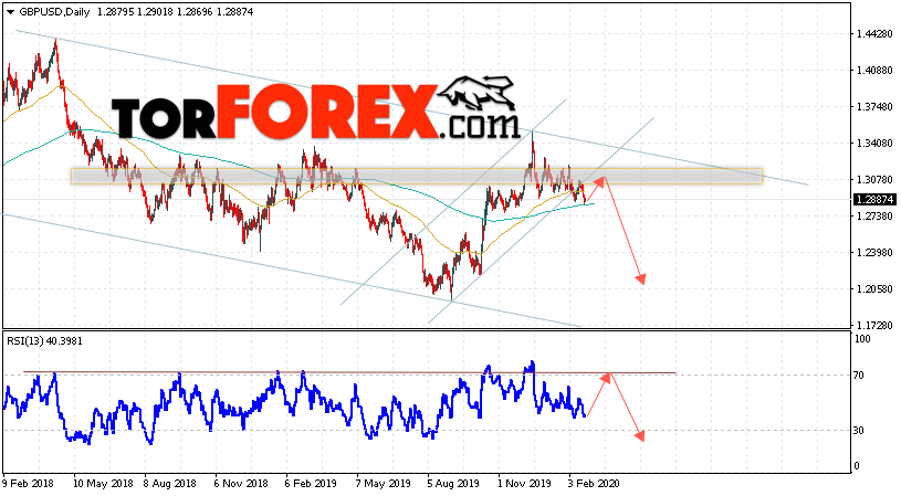 GBP/USD прогноз Форекс на неделю 24 — 28 февраля 2020