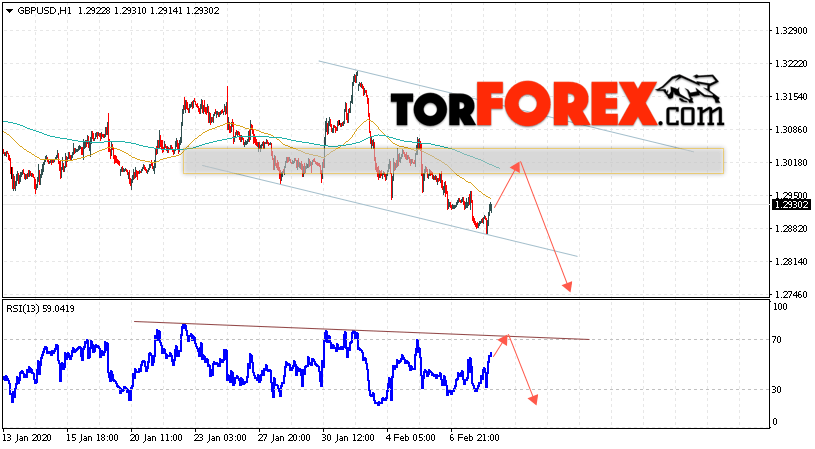 GBP/USD прогноз Фунт Доллар на 11 февраля 2020