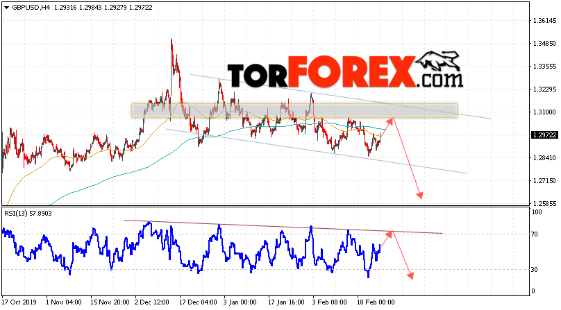 GBP/USD прогноз Фунт Доллар на 26 февраля 2020