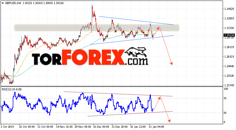 GBP/USD прогноз Фунт Доллар на 5 февраля 2020