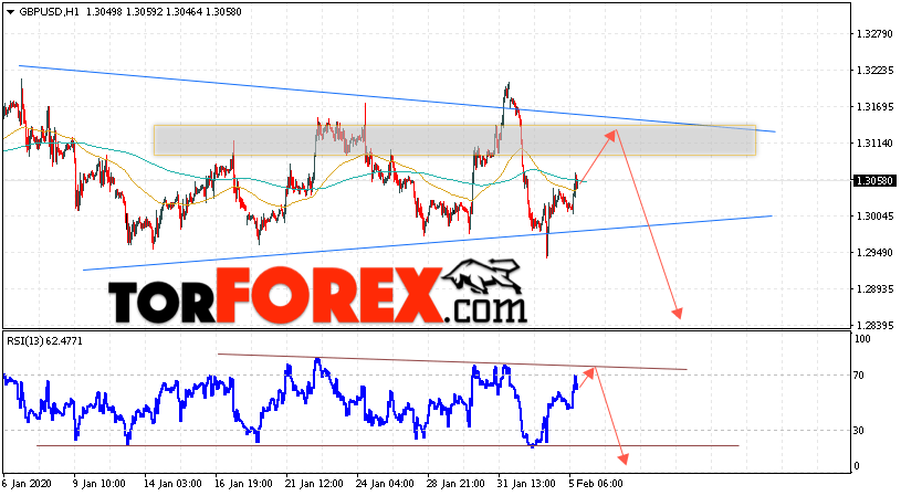 GBP/USD прогноз Фунт Доллар на 6 февраля 2020