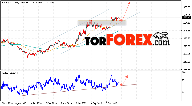 Прогноз цены Золота на неделю 17 — 21 февраля 2020