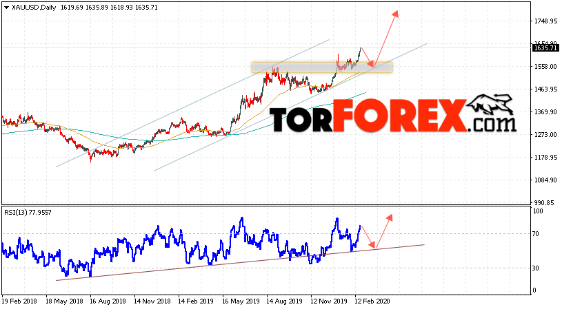 Прогноз цены Золота на неделю 24 — 28 февраля 2020