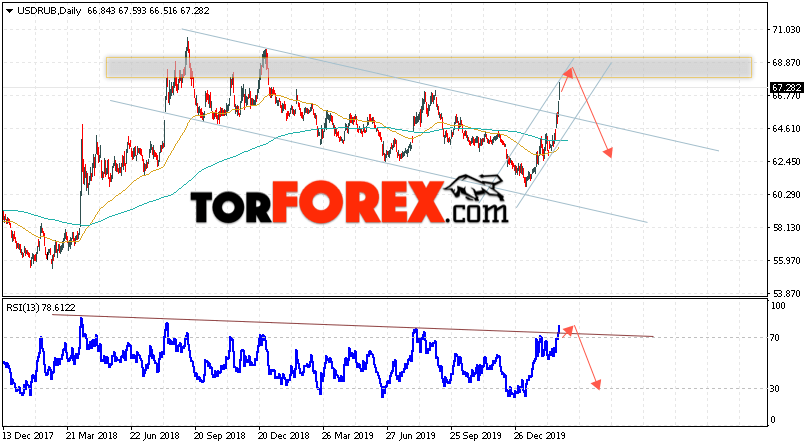 Прогноз курса Доллара на неделю 2 — 6 марта 2020