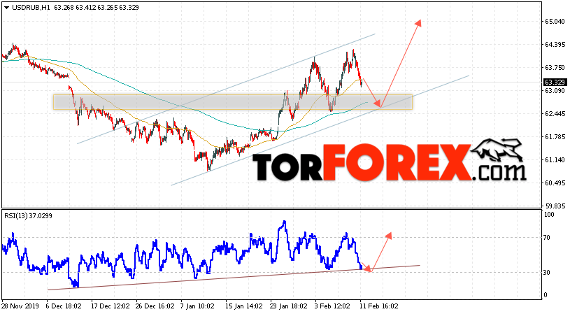 Прогноз курса Доллара на завтра 12 февраля 2020