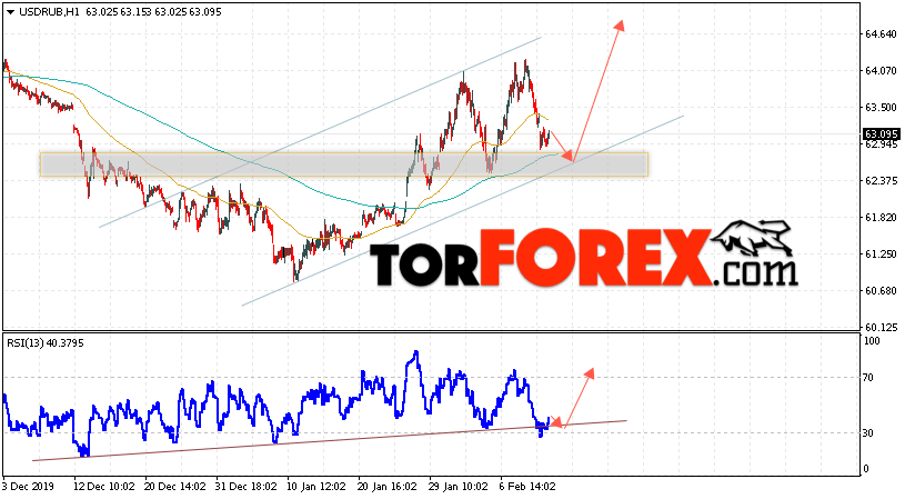 Прогноз курса Доллара на завтра 13 февраля 2020