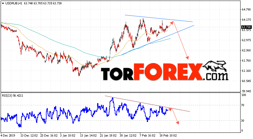 Прогноз курса Доллара на завтра 21 февраля 2020