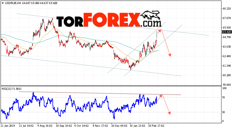 Прогноз курса Доллара на завтра 26 февраля 2020