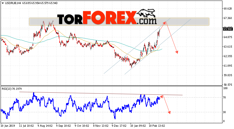 Прогноз курса Доллара на завтра 28 февраля 2020