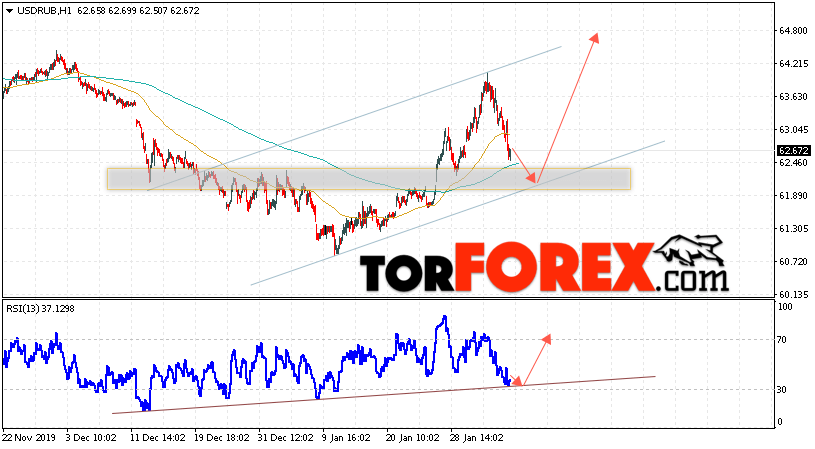 Прогноз курса Доллара на завтра 6 февраля 2020