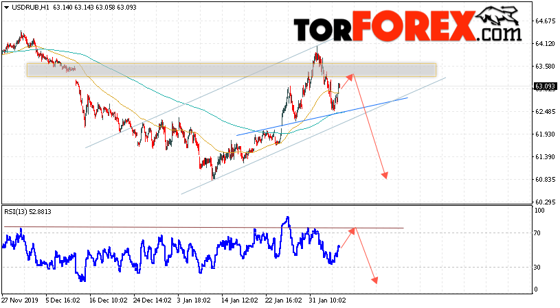 Прогноз курса Доллара на завтра 7 февраля 2020