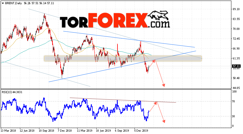 Прогноз нефти BRENT на неделю 17 — 21 февраля 2020