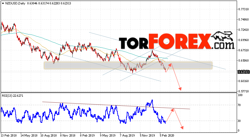 Технический анализ NZD/USD на неделю 2 — 6 марта 2020