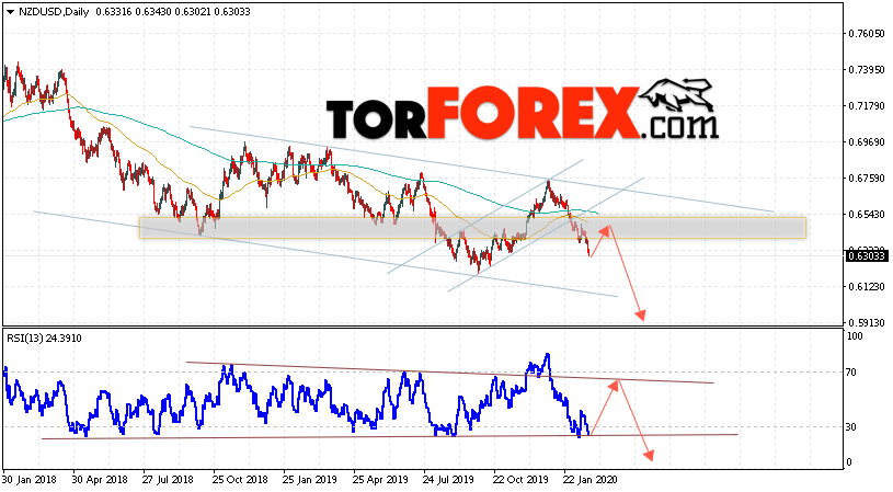 Технический анализ NZD/USD на неделю 24 — 28 февраля 2020