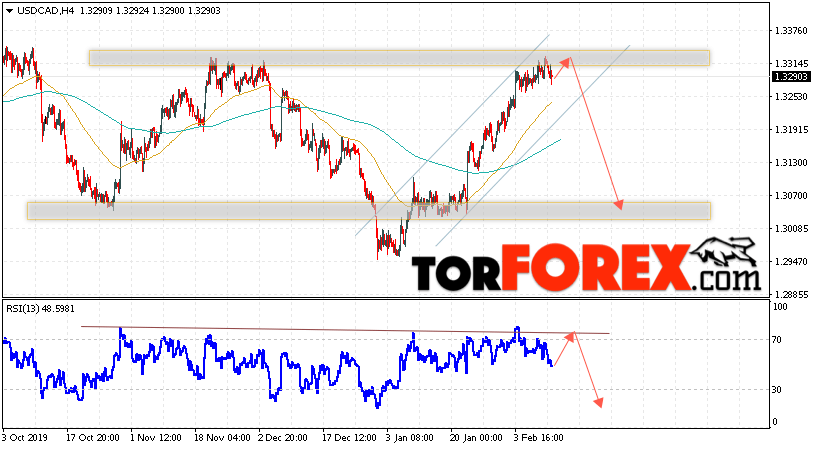 USD/CAD прогноз Канадский Доллар на 12 февраля 2020