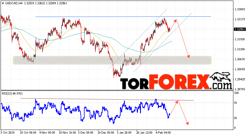 USD/CAD прогноз Канадский Доллар на 14 февраля 2020