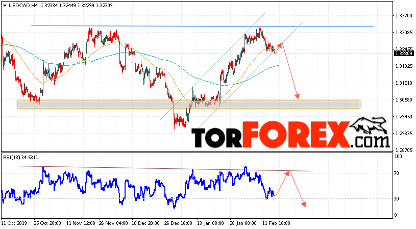 USD/CAD прогноз Канадский Доллар на 18 февраля 2020
