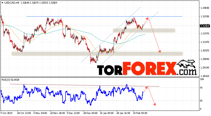 USD/CAD прогноз Канадский Доллар на 19 февраля 2020