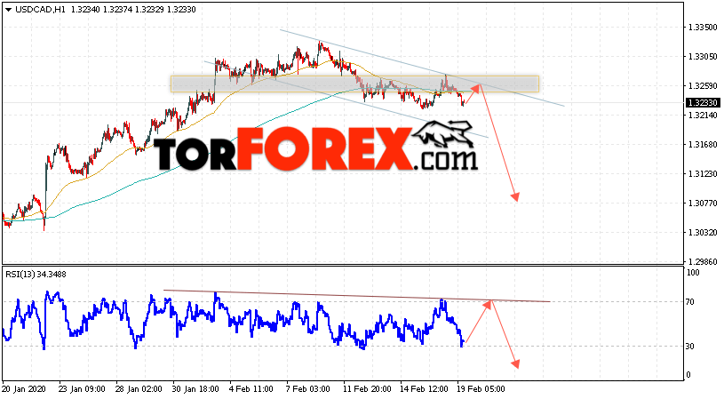 USD/CAD прогноз Канадский Доллар на 20 февраля 2020