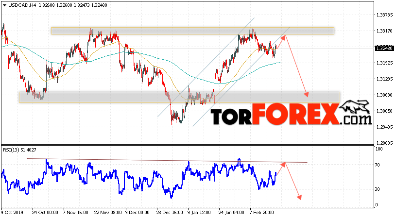 USD/CAD прогноз Канадский Доллар на 21 февраля 2020