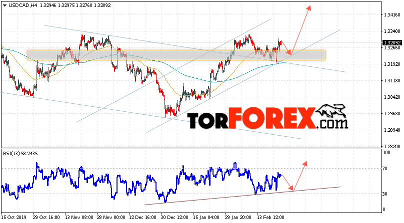 USD/CAD прогноз Канадский Доллар на 26 февраля 2020