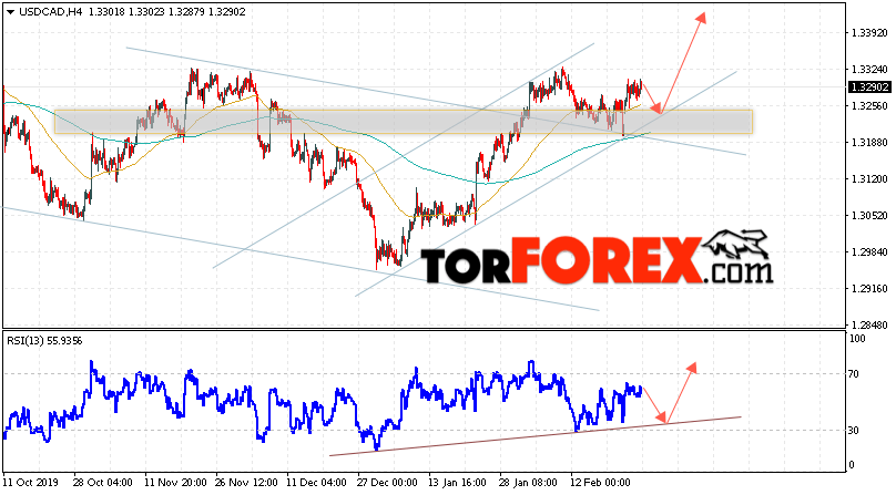 USD/CAD прогноз Канадский Доллар на 27 февраля 2020