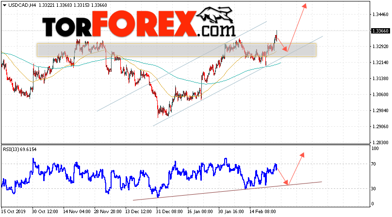 USD/CAD прогноз Канадский Доллар на 28 февраля 2020