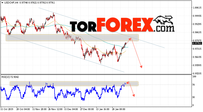 USD/CHF прогноз Доллар Франк на 11 февраля 2020