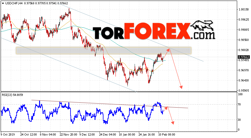 USD/CHF прогноз Доллар Франк на 13 февраля 2020