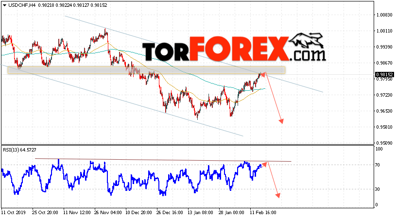 USD/CHF прогноз Доллар Франк на 18 февраля 2020