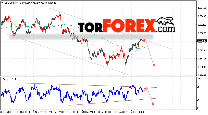 USD/CHF прогноз Доллар Франк на 19 февраля 2020
