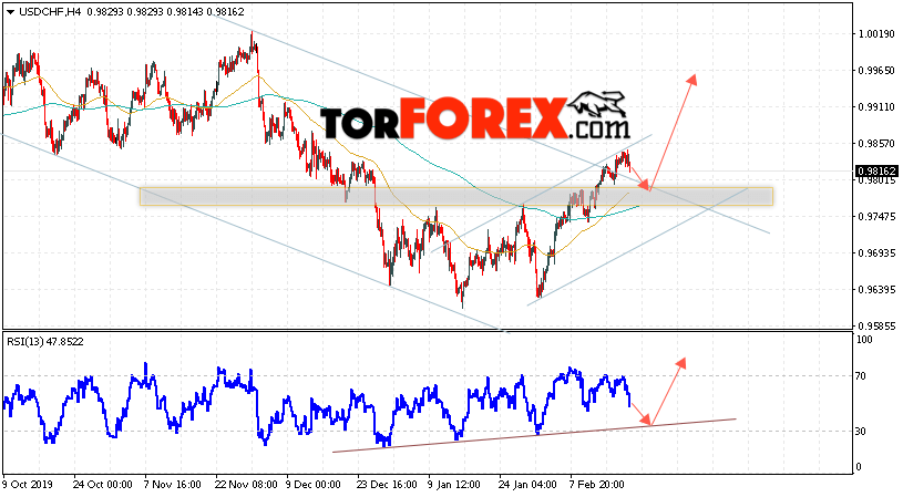 USD/CHF прогноз Доллар Франк на 21 февраля 2020