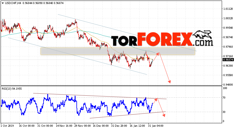 USD/CHF прогноз Доллар Франк на 5 февраля 2020