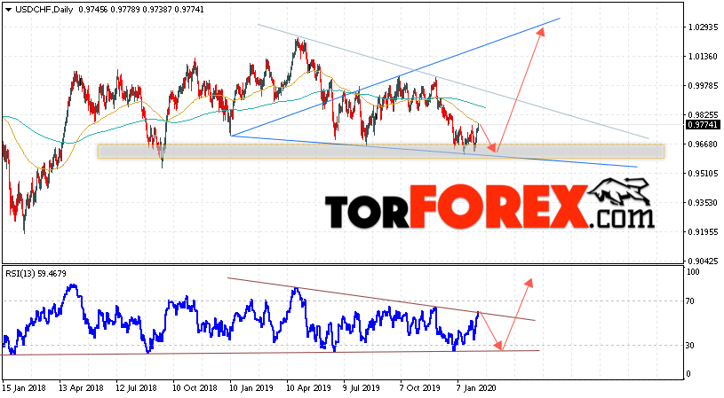 USD/CHF прогноз курса Франка на неделю 10 — 14 февраля 2020