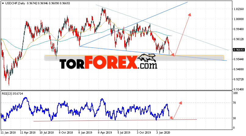 USD/CHF прогноз курса Франка на неделю 2 — 6 марта 2020