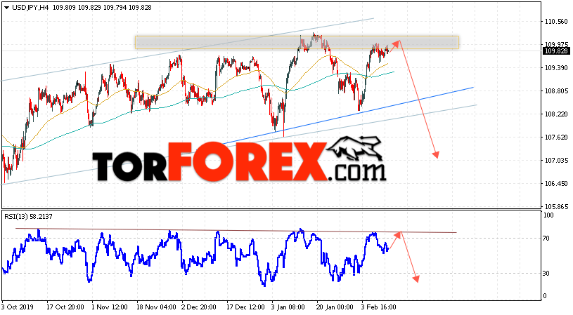 USD/JPY прогноз Доллар Иена на 12 февраля 2020
