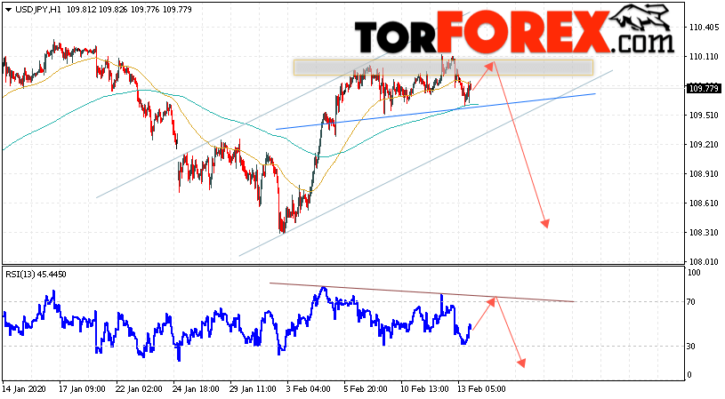 USD/JPY прогноз Доллар Иена на 14 февраля 2020