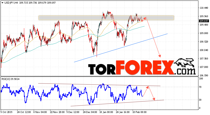 USD/JPY прогноз Доллар Иена на 19 февраля 2020