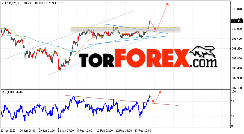 USD/JPY прогноз Доллар Иена на 20 февраля 2020